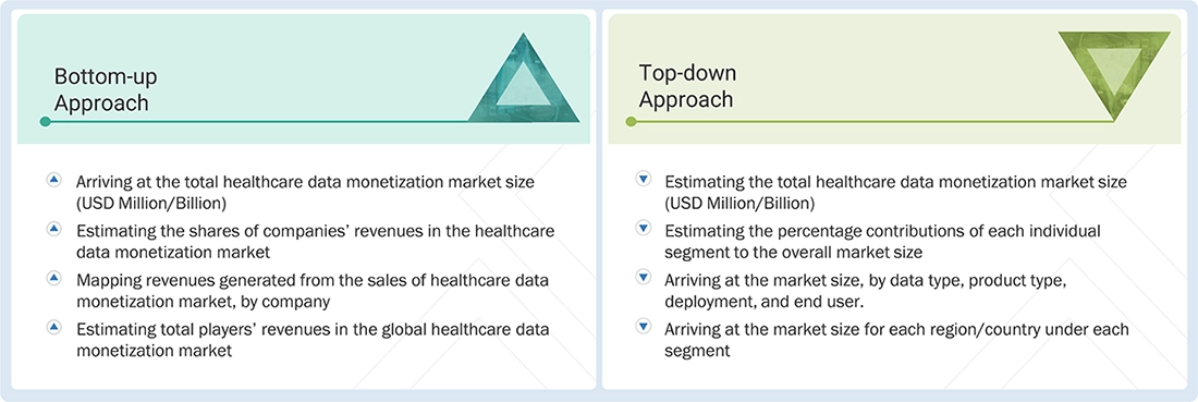 Healthcare Data Monetization Market Top Down and Bottom Up Approach Healthcare Data Monetization Market Top Down and Bottom Up Approach