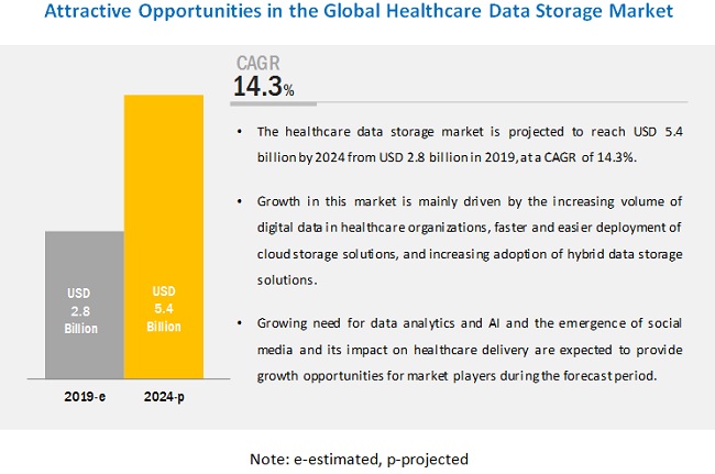 Healthcare Data Storage Market