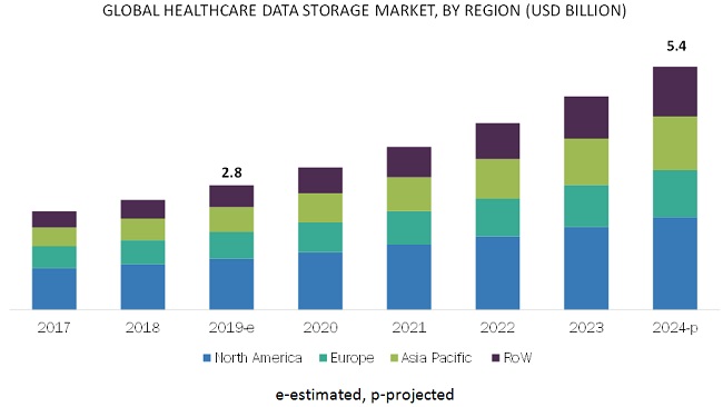 Healthcare Data Storage Market