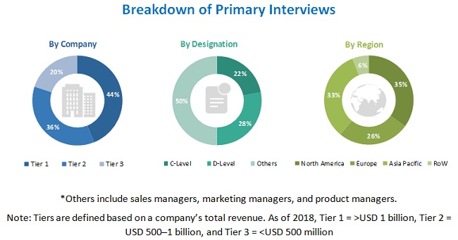 Healthcare Data Storage Market