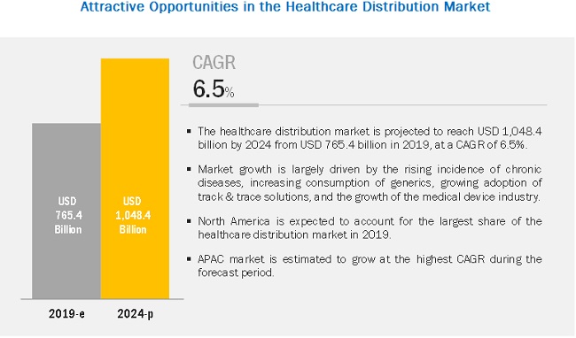 Healthcare Distribution Market