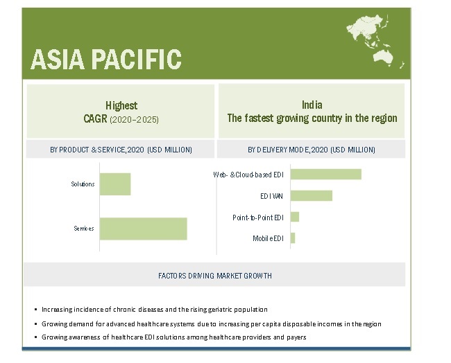 Healthcare EDI Market By Region