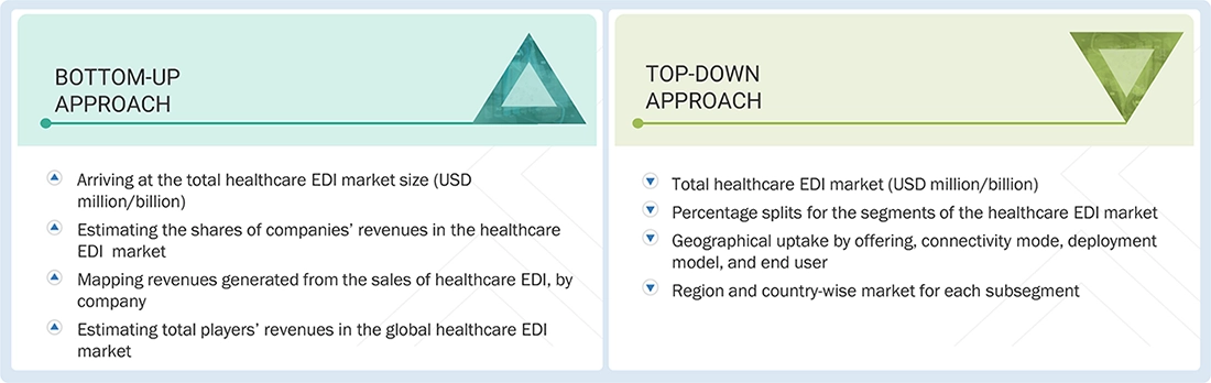Healthcare EDI Market Top Down and Bottom Up Approach Healthcare EDI Market Top Down and Bottom Up Approach