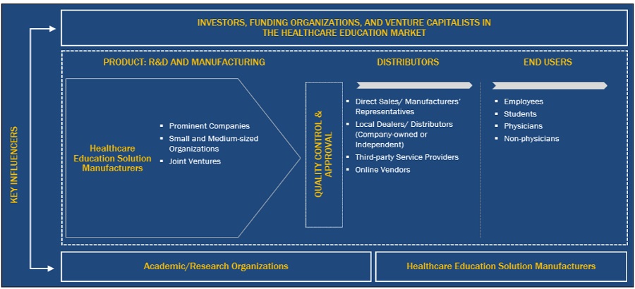 Healthcare Education Market Ecosystem