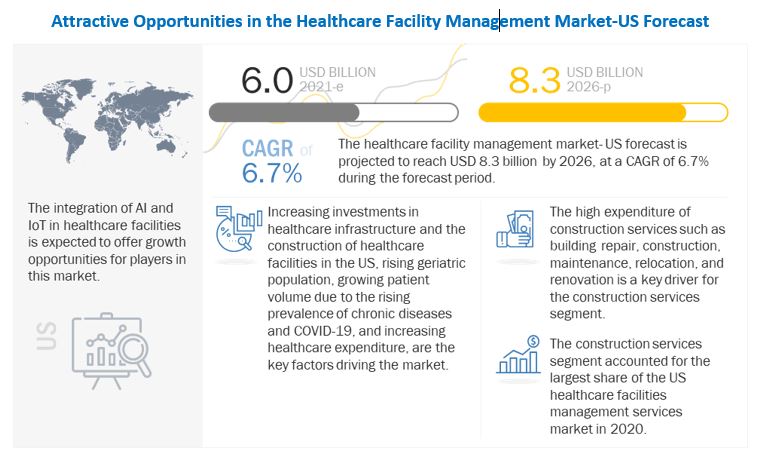 Healthcare Facility Management Market 