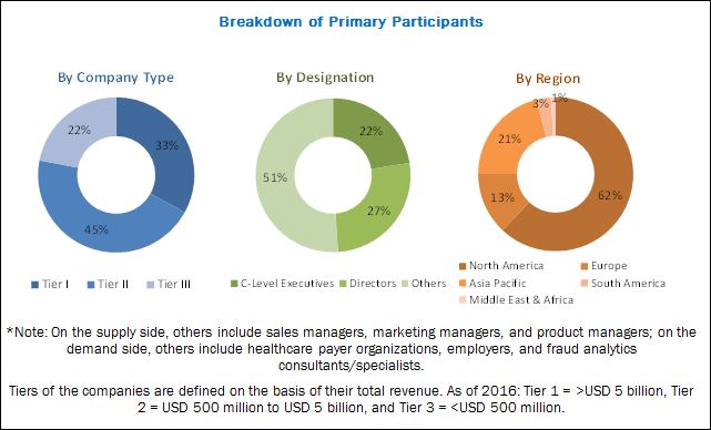 Healthcare Fraud Detection Market