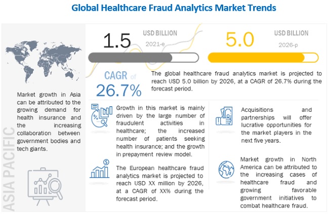 Healthcare Fraud Analytics Market - Global Growth Drivers & Opportunities