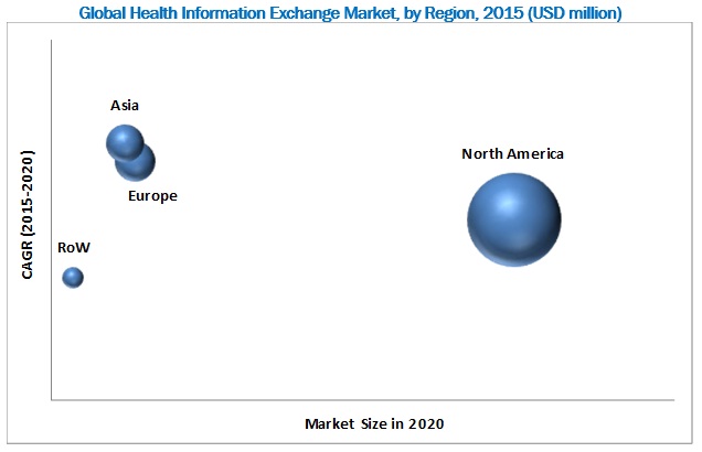 Health Information Exchange Market