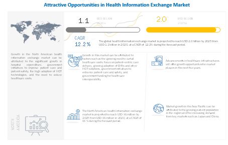 Health Information Exchange (HIE) Market