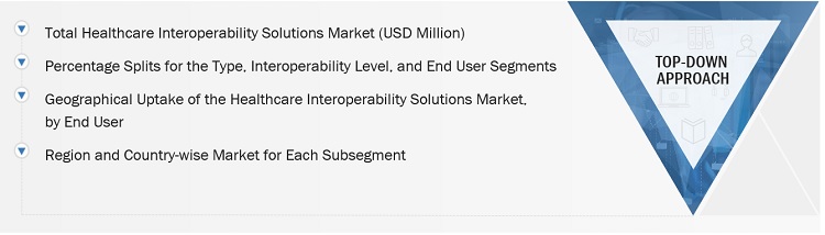 Healthcare Interoperability Solutions Market Size, and Share 