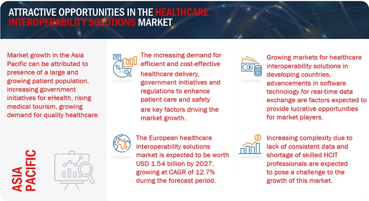 Healthcare Interoperability Solutions Market