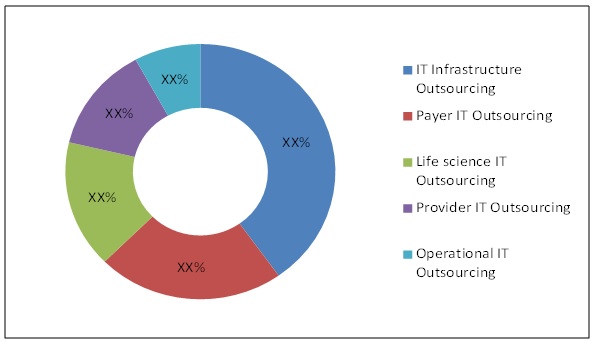 Healthcare IT Outsourcing Market