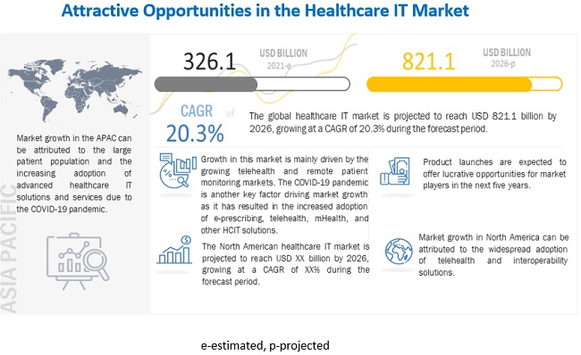 Healthcare IT Market Size, Share | Industry Growth 2022 - 2026