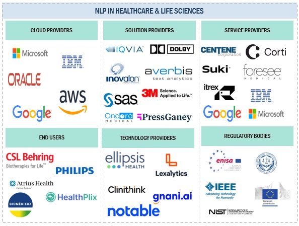 NLP in Healthcare & Life Sciences Market
