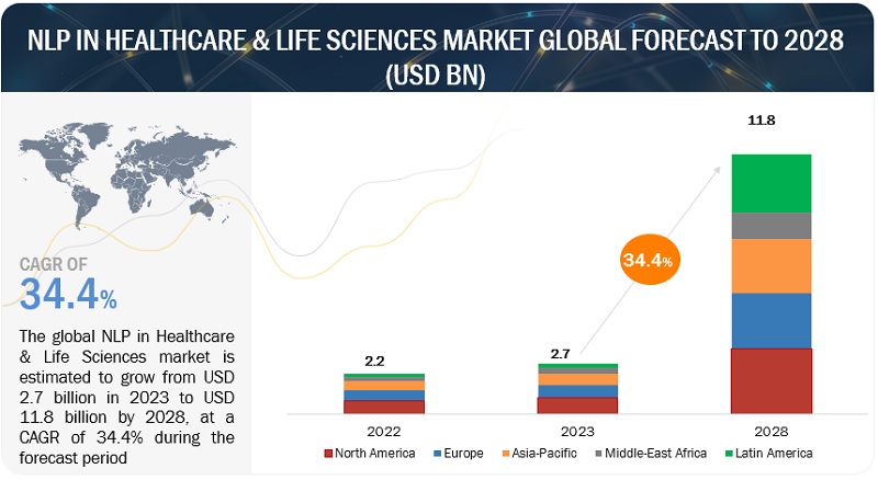 NLP in Healthcare and Life Sciences Market