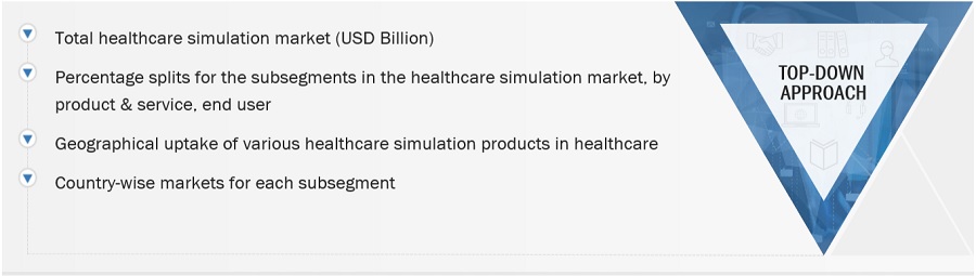 Healthcare Simulation Market Size, and Share 