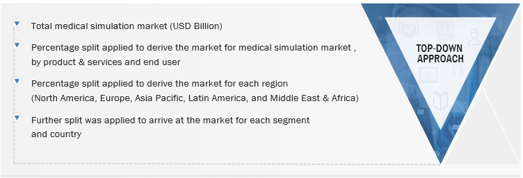 Healthcare/Medical Simulation Market Size, and Share 
