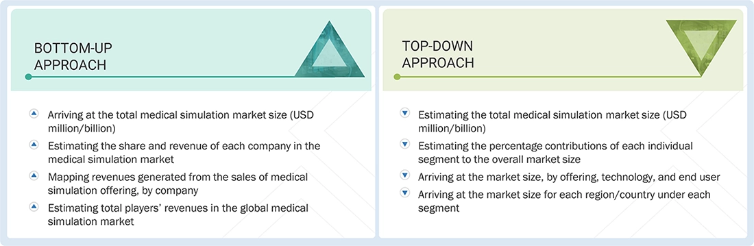 Medical Simulation Market Top Down and Bottom Up Approach