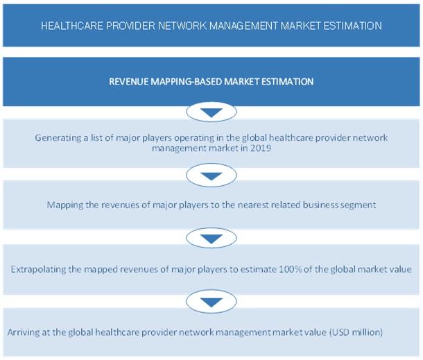 Healthcare Provider Network Management Market  Size, and Share 
