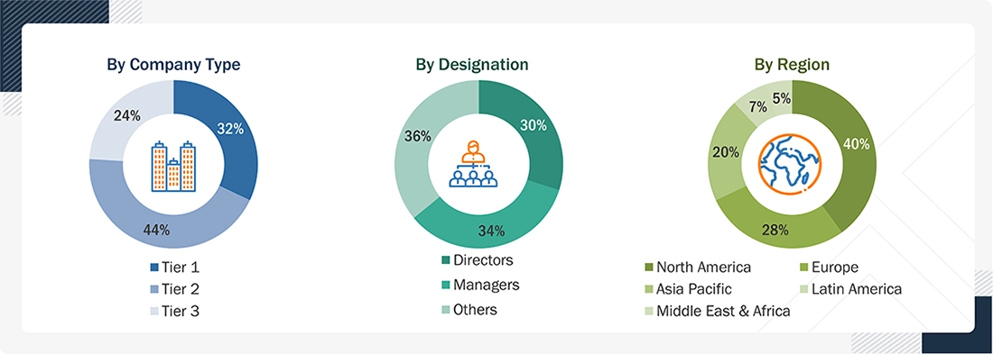 Healthcare Supply Chain Management Market Size, and Share Healthcare Supply Chain Management Market Size, and Share
