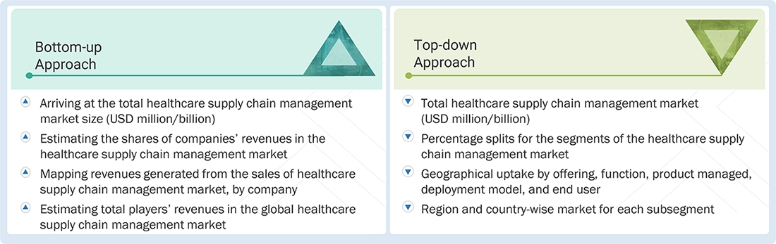 Healthcare Supply Chain Management Market Top Down and Bottom Up Approach Healthcare Supply Chain Management Market Top Down and Bottom Up Approach