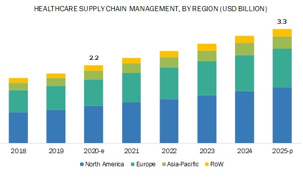 Healthcare Supply Chain Management Market