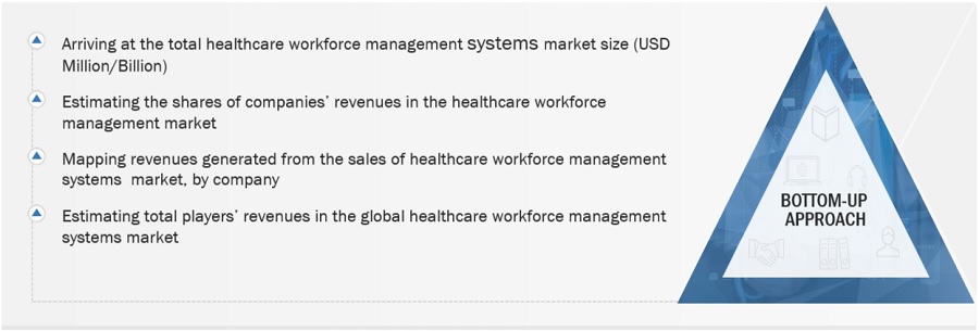 Healthcare Workforce Management System Market Size, and Share 