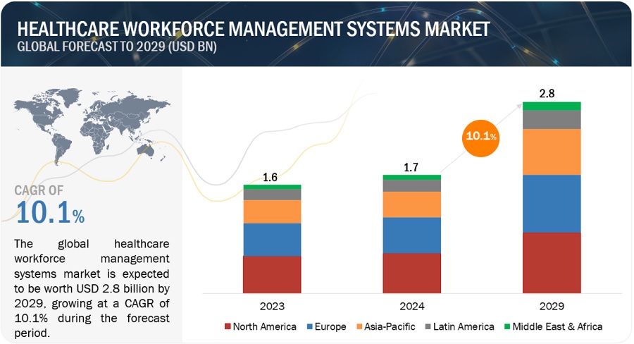 Healthcare Workforce Management System Market