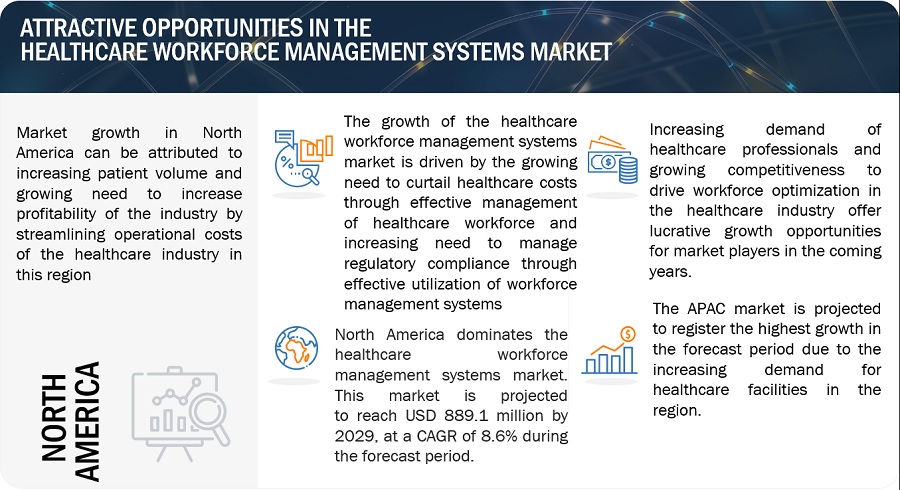 Healthcare Workforce Management System Market