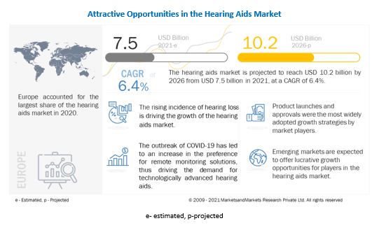 Future | Trends and COVID-19 Impact on Global Hearing Aids Market