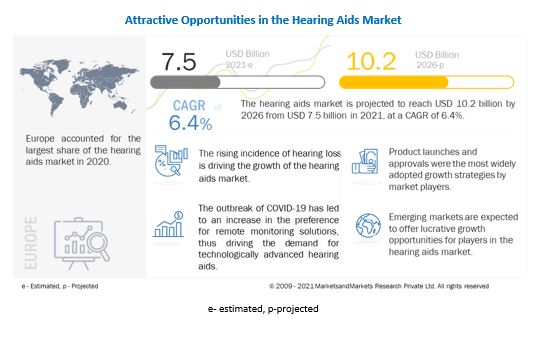 Hearing Aids Market