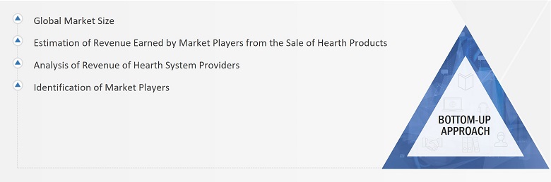 Hearth Market
 Size, and Bottom-up Approach