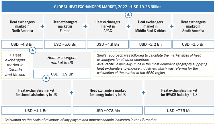 Heat Exchangers Market Size, and Share 