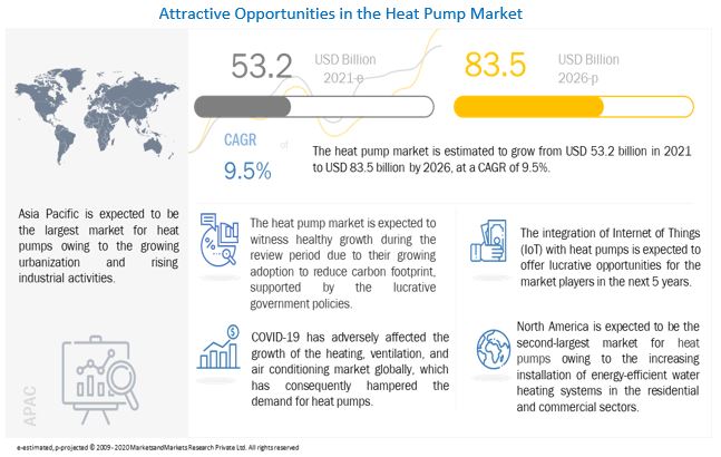 Heat Pump Market