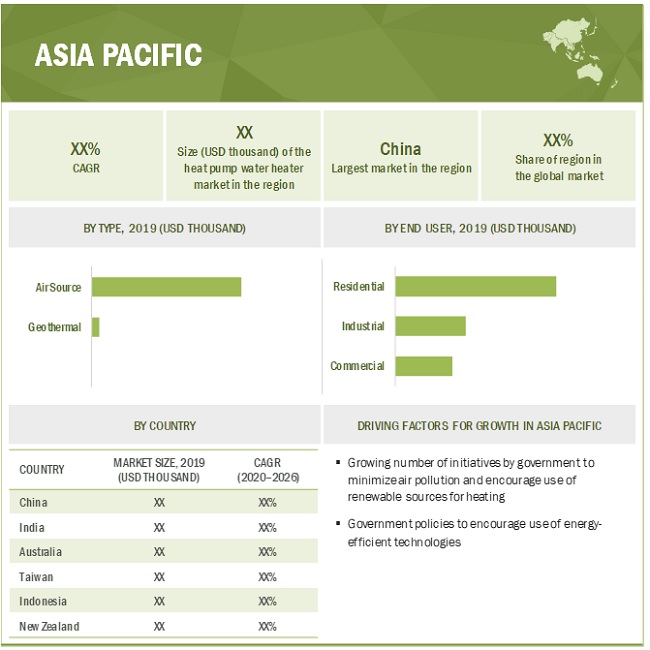 Heat Pump Water Heater Market by Region