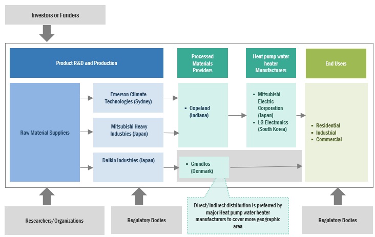 Heat Pump Water Heater Market