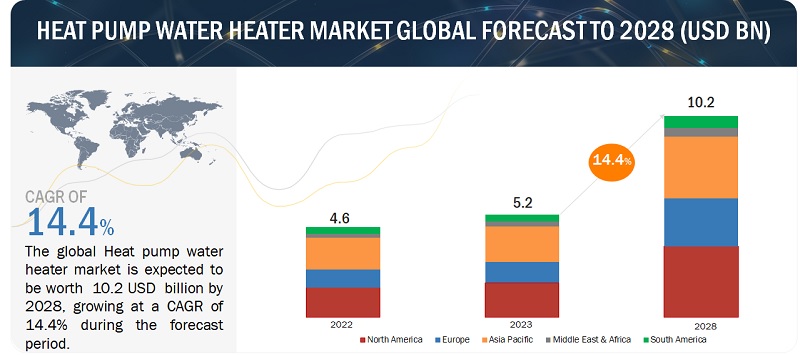 https://www.marketsandmarkets.com/Images/heat-pump-water-heater-market.jpg