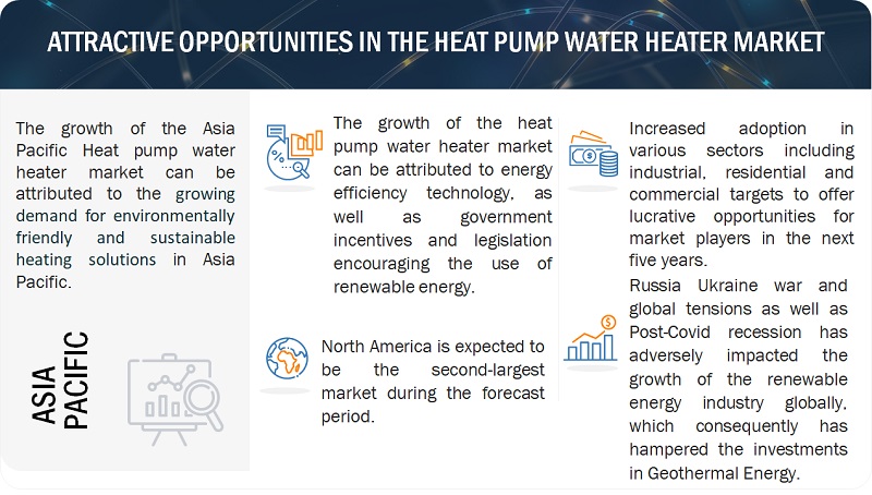 Heat Pump Water Heater Market by Region