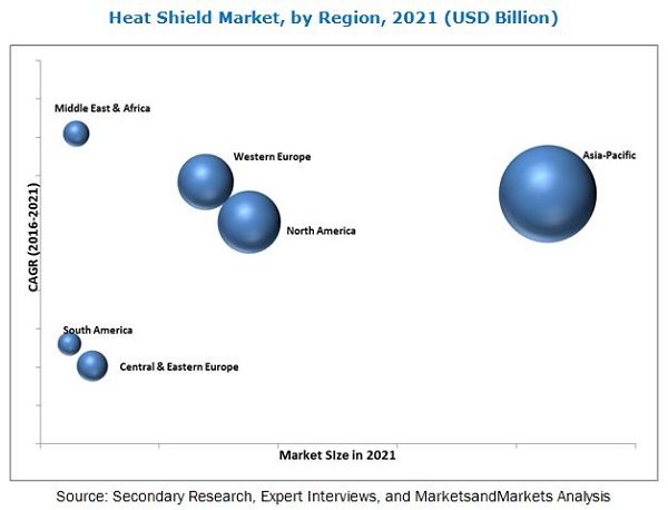 Heat Shield Market