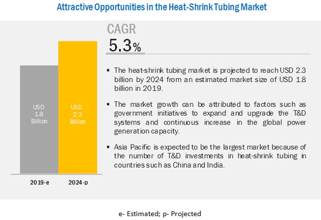 Heat-Shrink Tubing Market