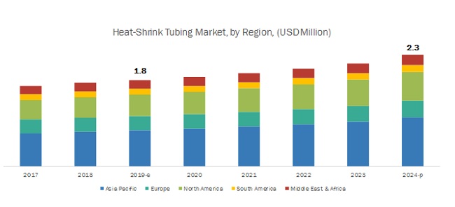 Heat-Shrink Tubing Market