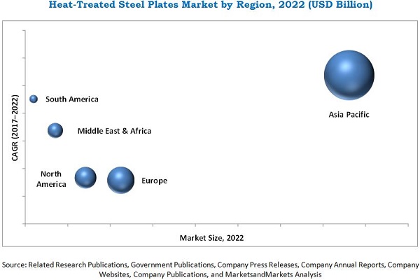 Heat-treated Steel Plates Market