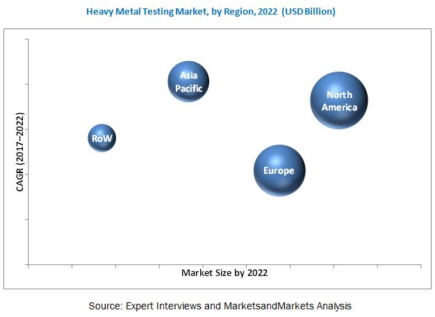 Heavy Metal Testing Market