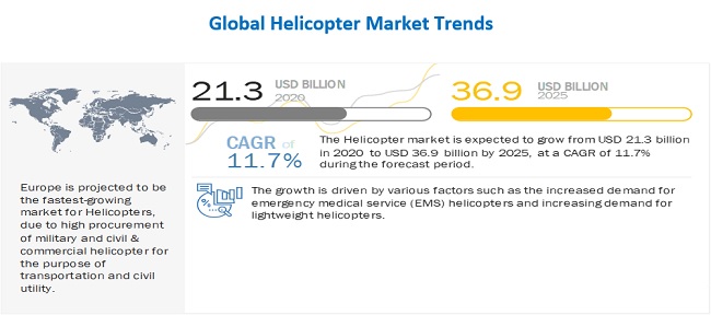 Helicopters Market