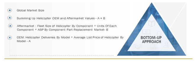 Helicopters Market Size, and Bottom-up approach 