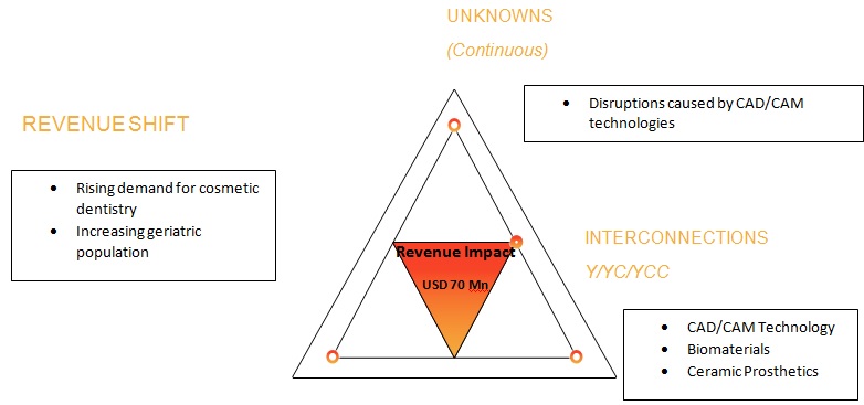 Dental Implants and Prosthesis Market