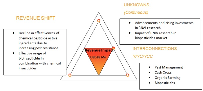 Biorational Pesticides Market