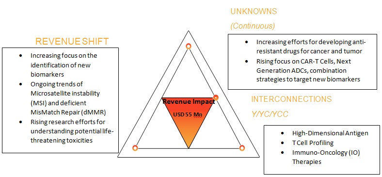 Biomarkers Industry