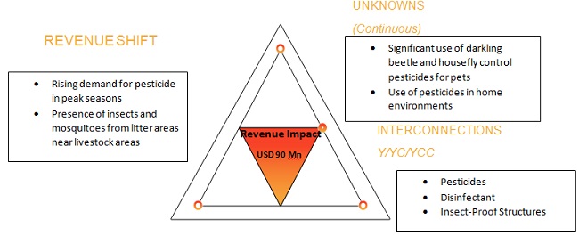 Agricultural Adjuvants Market