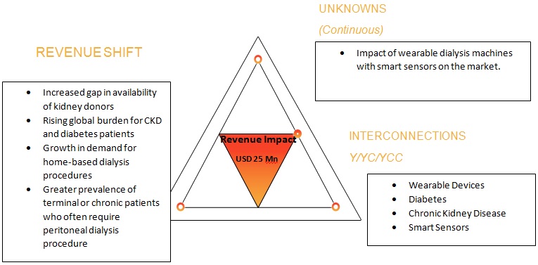 Hemodialysis and Peritoneal Dialysis Market